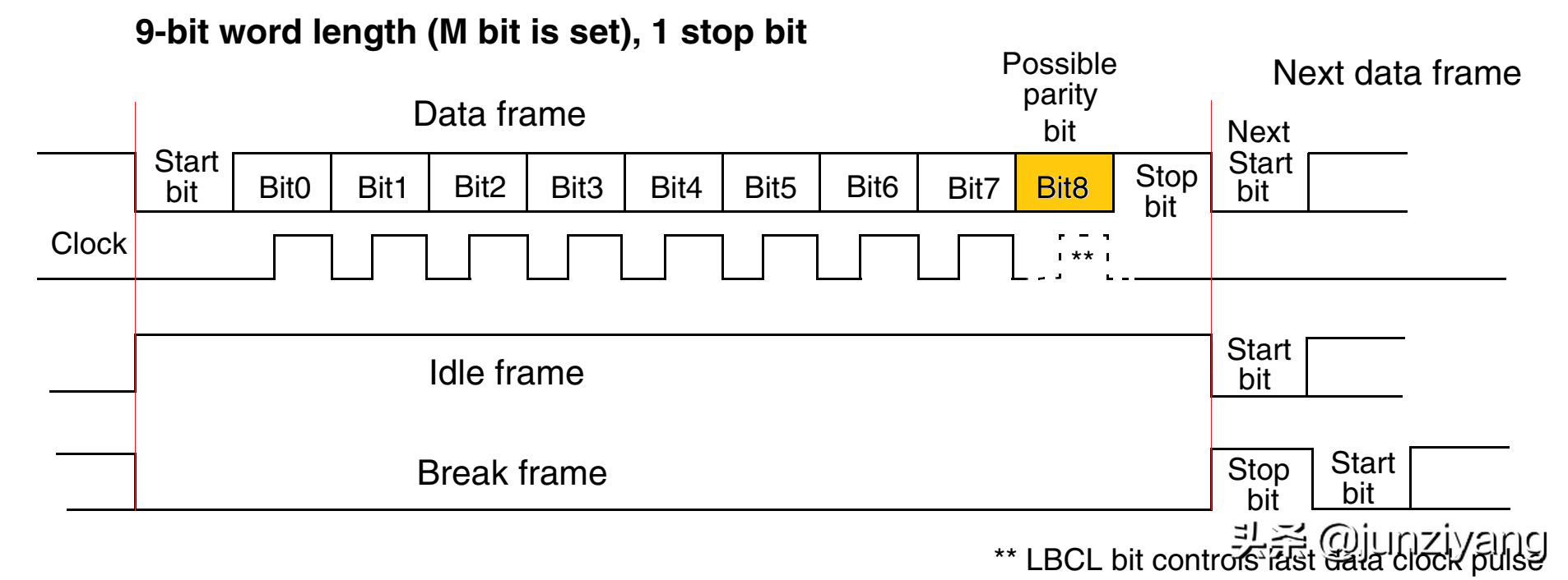 自学STM32 - 06 USART(串行通信)