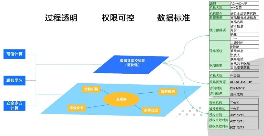 如何通过区块链 + 隐私计算实现数据跨机构合规安全共享