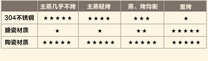 十项全能的蒸烤炸一体机选购攻略+热门机型推荐+年夜饭食谱