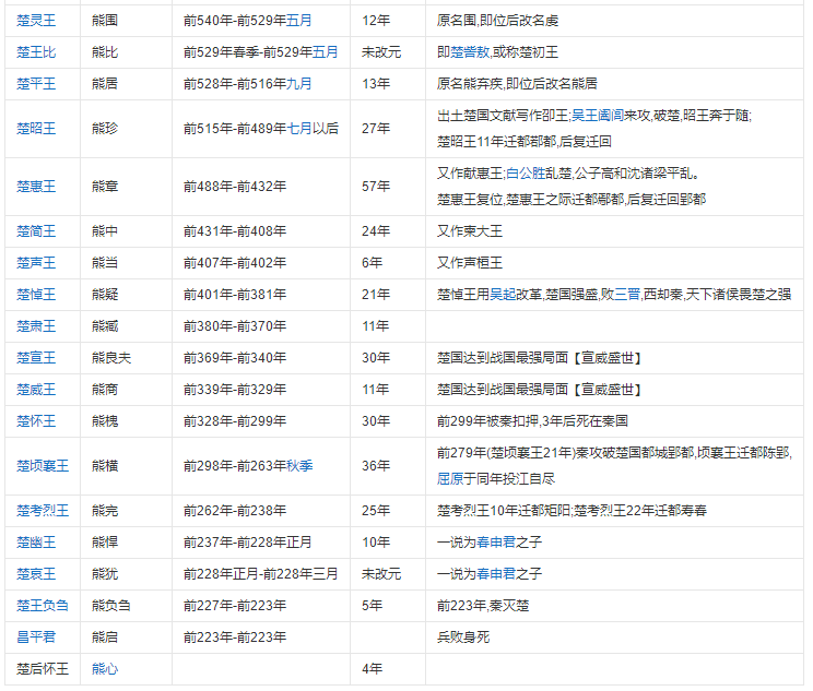 楚国皇帝(楚国800年历史上有43位国君，共26人称王，这比吴国和越国更厉害)