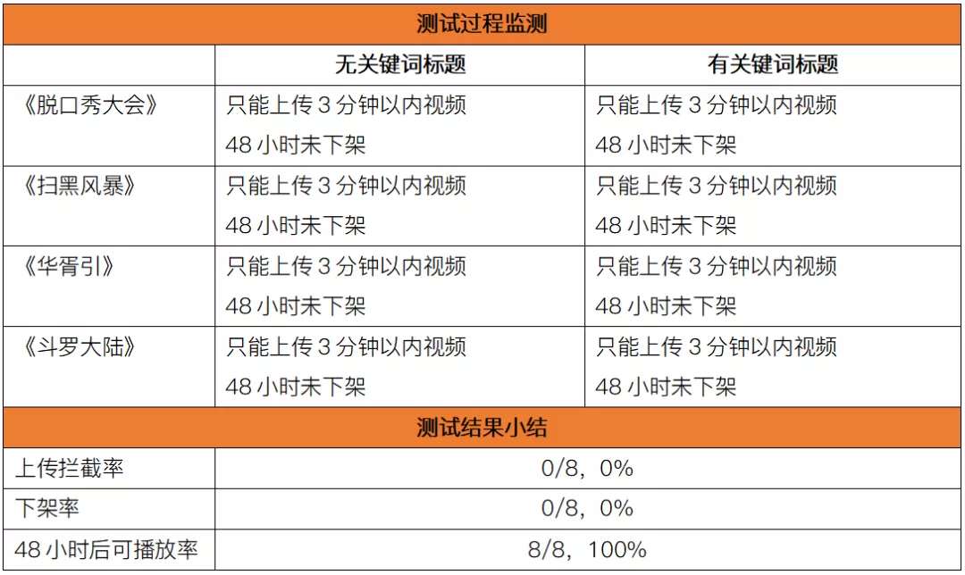 版權(quán)意識哪家強？11大中短視頻平臺橫向測試