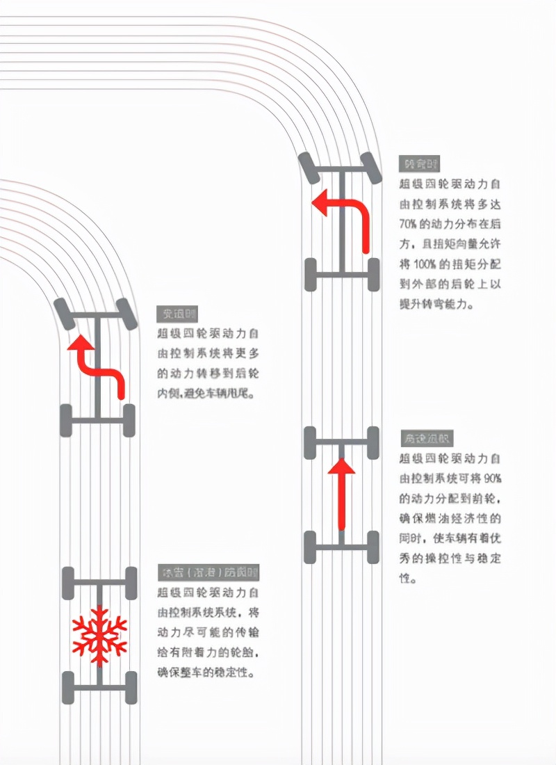 無懼冰雪濕滑 第四代SH-AWD?為您保駕護航