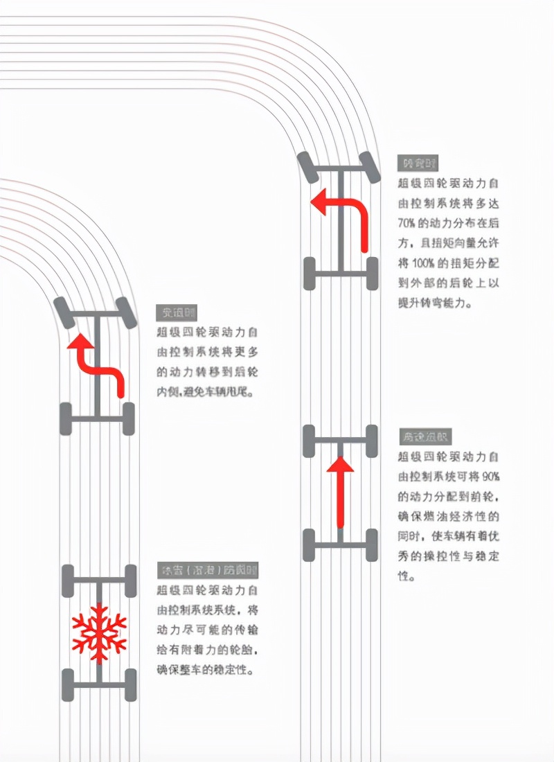 無(wú)懼冰雪濕滑 第四代SH-AWD?為您保駕護(hù)航