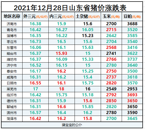 山東今日豬價生豬價格2021年12月28日山東省豬價行情