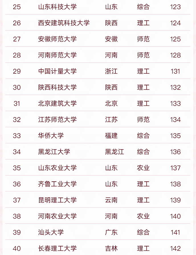 “双非”高校50强排名出炉，前三甲众望所归，江苏省表现最为亮眼