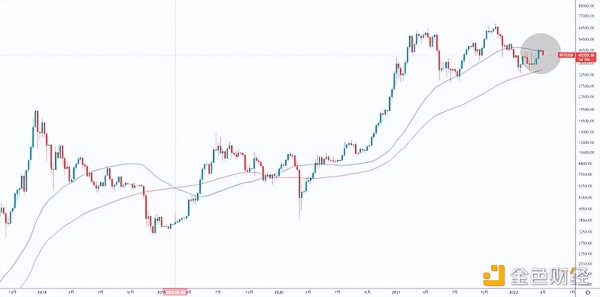 金色趋势丨BTC或将酝酿更大级别的变盘