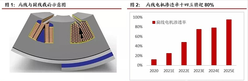 新能源车扁线：产业趋势明确，相关公司处在经营拐点和估值洼地