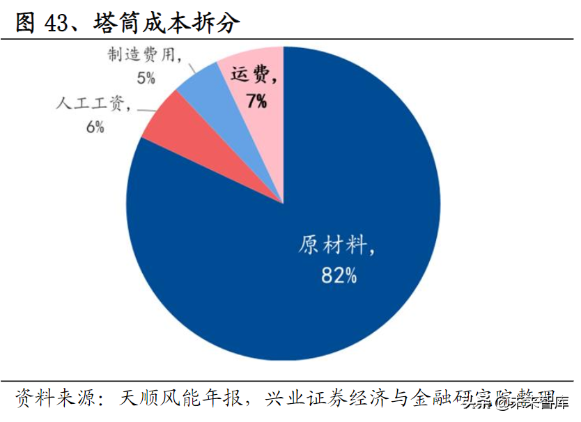 风电行业研究：风光大基地项目建设提速，未来行业高景气度不变