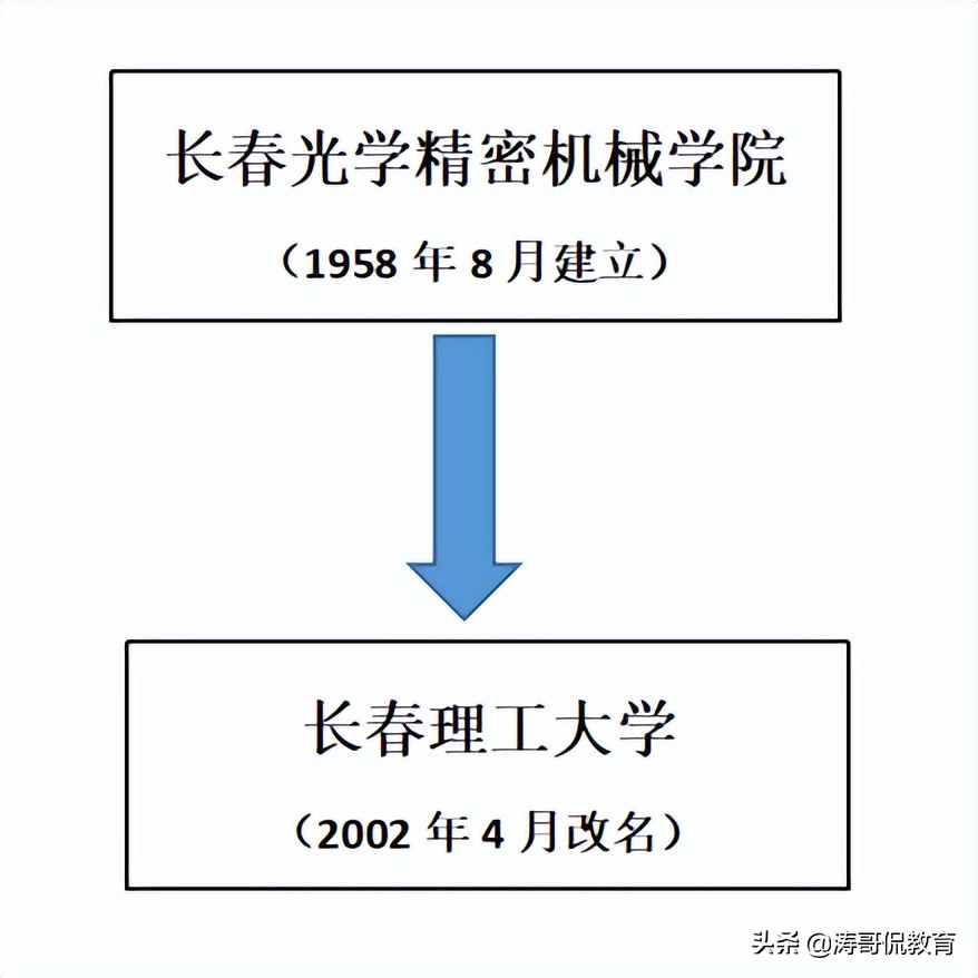 长春理工大学怎么样?就业前景好不好-第2张图片-专升本网