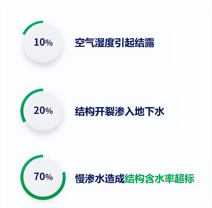 别墅地下室潮湿发霉的原因是什么？电渗透防潮技术有效果吗？