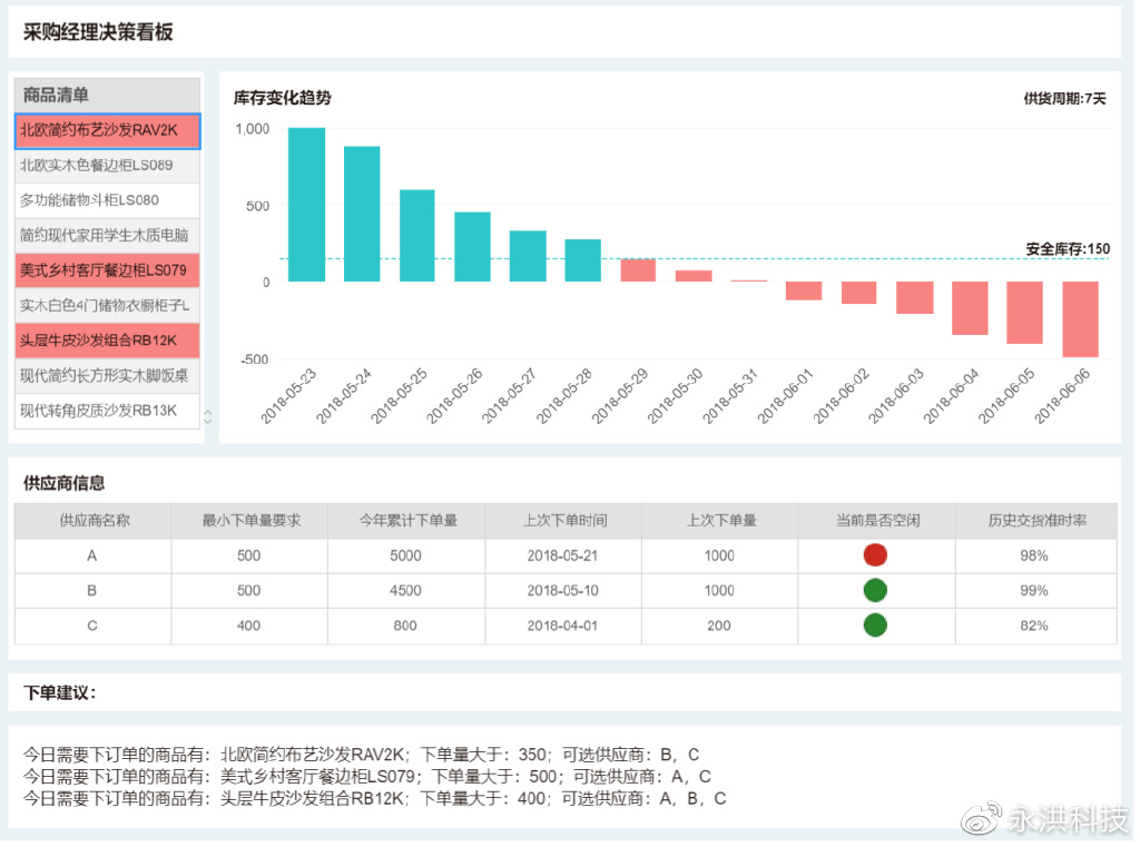 用BI+AI，重构供应链能力