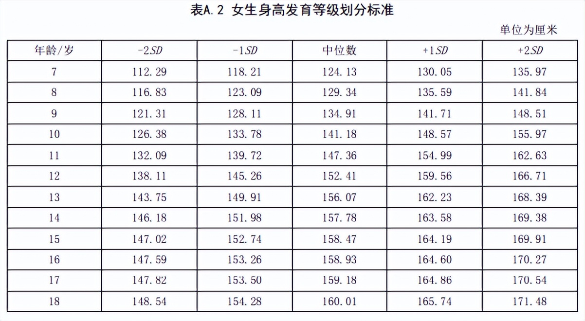 最佳儿童身高表，男孩女孩都齐全了！对照一下，你的孩子达标没？