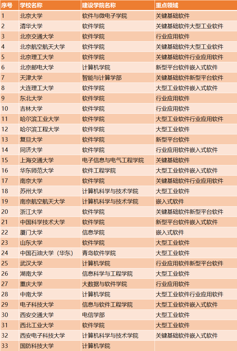 首批特色化示范性软件学院名单公布，江苏湖南各3所，湖北仅一所