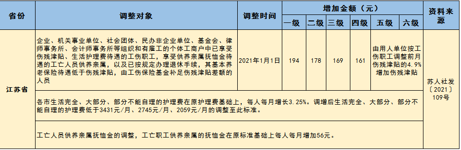 近日，江苏省调整了2021年度工伤保险有关待遇，涨了多少？