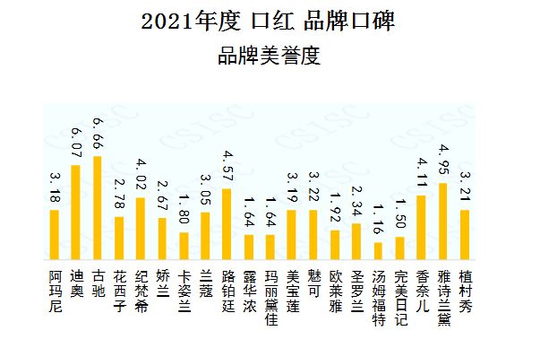 中国品牌口碑指数-2021年度口红榜“百变的心情，唇间的风景”