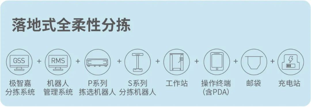 极智嘉全柔性智能分拣方案：分拣、搬运一站式全包了