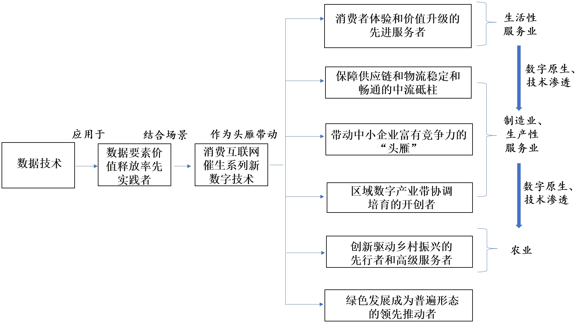 新雁阵模型：数字技术如何引领中国产业高质量发展