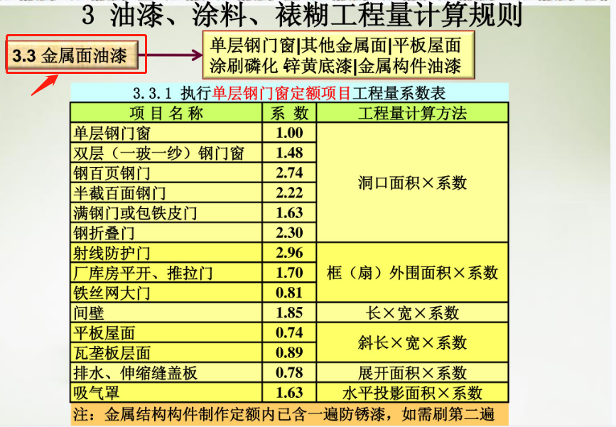 [预算入门]装修工程量计算、施工图预算编制精讲，一看就会快收藏