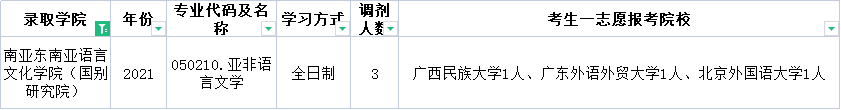 云南民族大学近三年调剂信息汇总！今年要调剂的学生一定要看