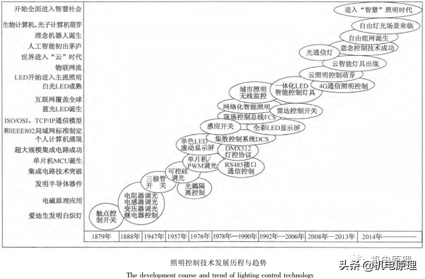 谈谈建筑智能化技术发展史（BA+SA）