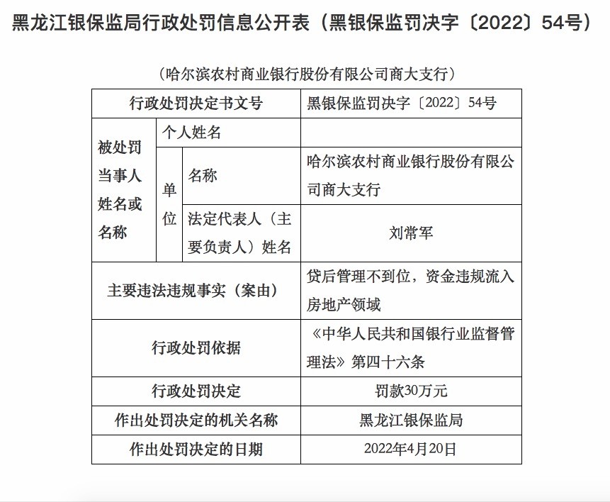 监管动态｜哈尔滨农商行商大支行涉贷<span class=