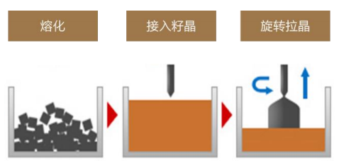 晶圆是如何制造出来的？