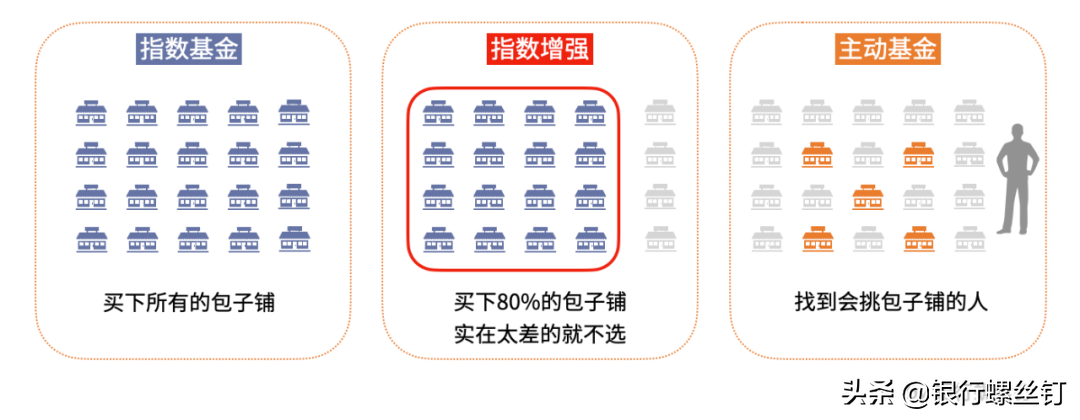 主动基金和指数基金，谁的收益更高呢？