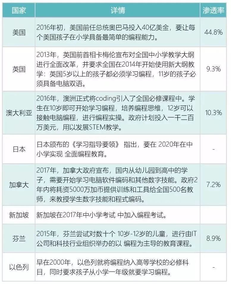 加拿大一省公布新教育大纲5大内容！小学1年级开设编程等科目