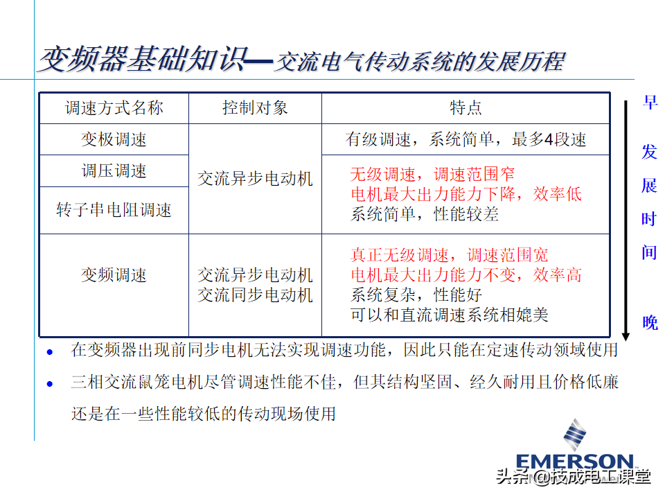 变频器基础知识，某自动化大头企业内部培训教材，确定不来看看？