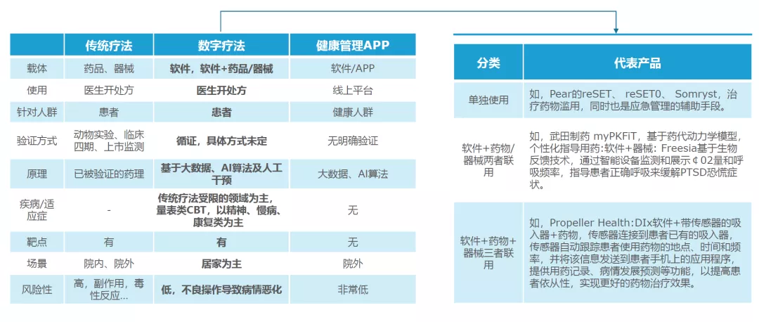 数字疗法是造风口还是开处方？​