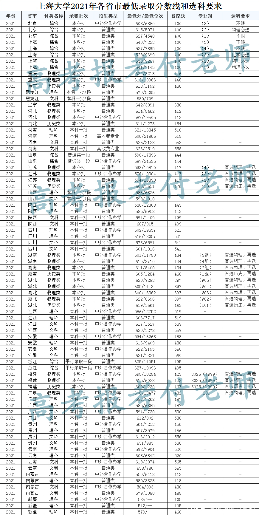 上海大学解析，2021年各省录取分数和专业录取分数以及选科要求