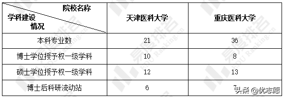 天津医科大学和重庆医科大学谁的本科实力更强、报考难度更大？