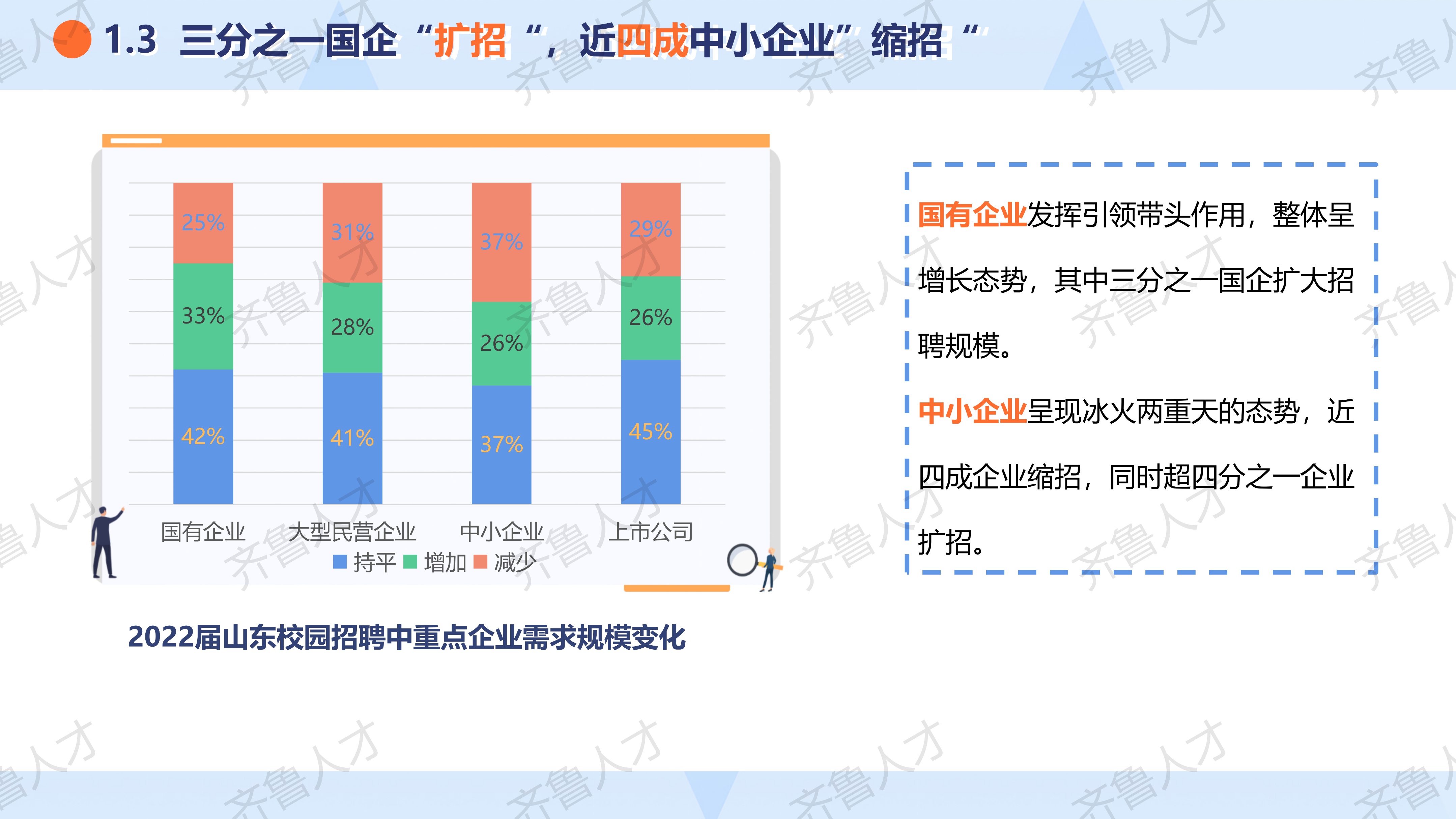 2022届山东就业市场校园招聘报告