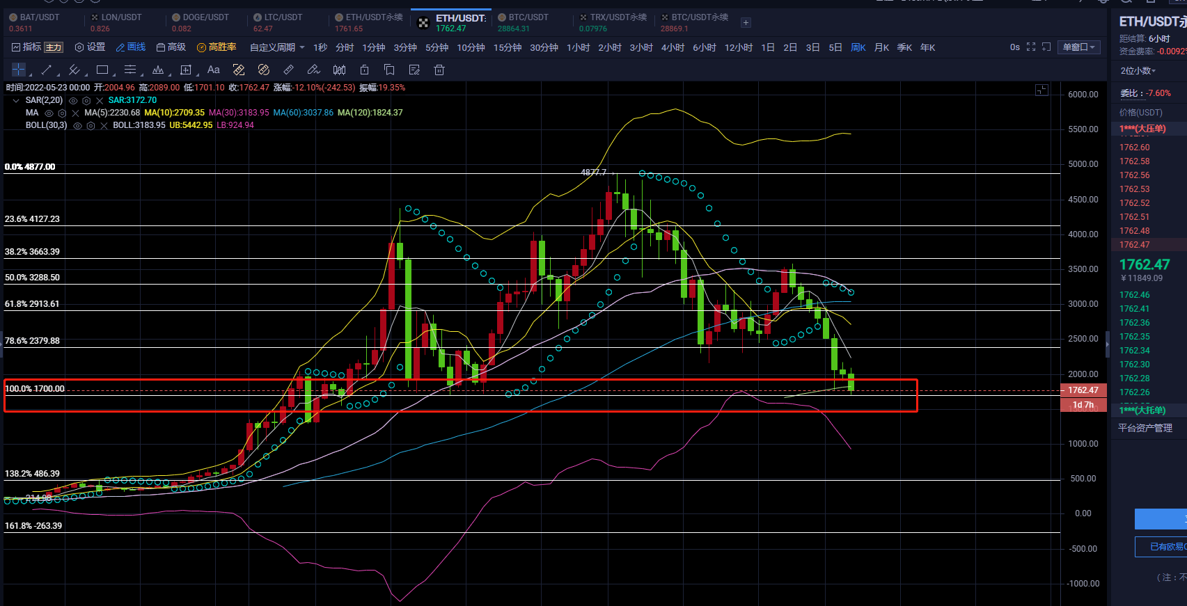 5.28以太坊探底周线1700一线支撑短周期可埋伏多单