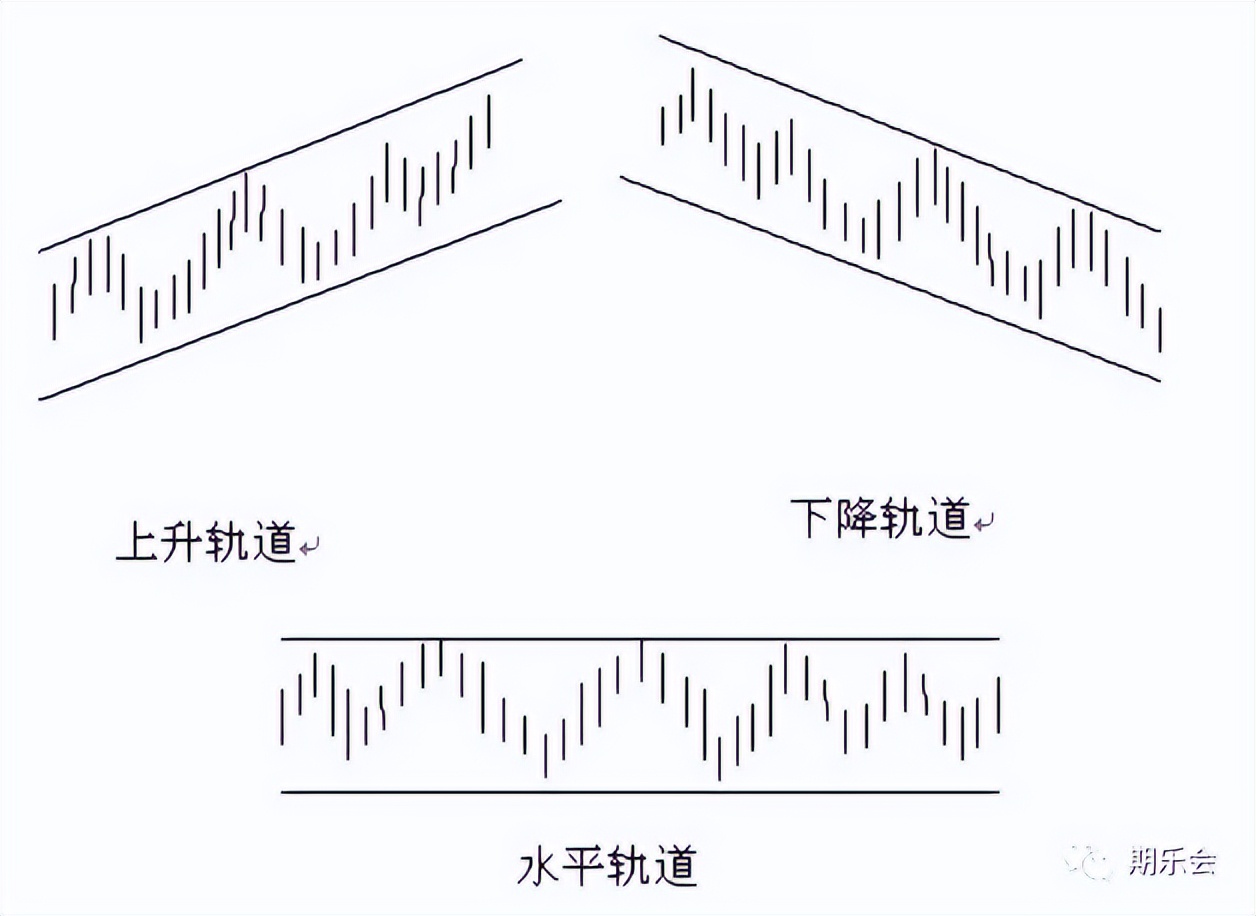 技术分析的基本功！今天分享期货股票交易中常见的八大画线方法