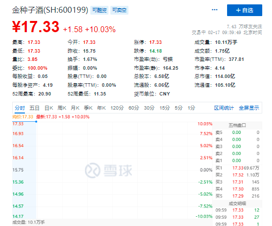 引华润战投间接入股，金种子酒强势涨停，近70万手封单拟买入