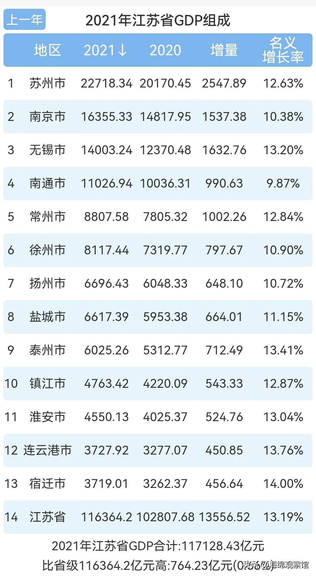 江苏13市GDP出炉，4市过万亿，2市有望2年过万亿，总量超越韩国