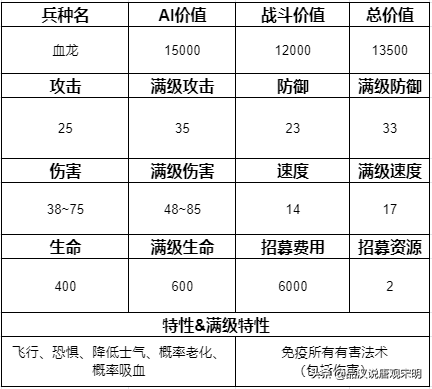 追随神迹里的15个顶级兵种排名：圣龙依然第一但地位却岌岌可危？