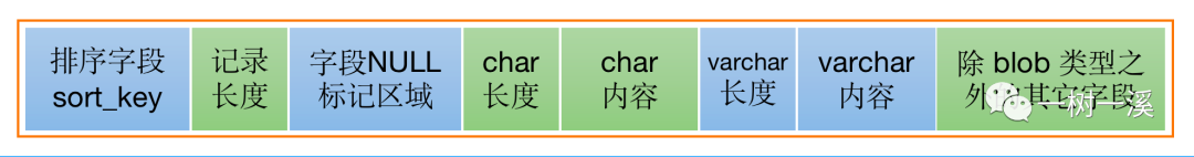 带你一步一步深入了解 MySQL Order By 文件排序