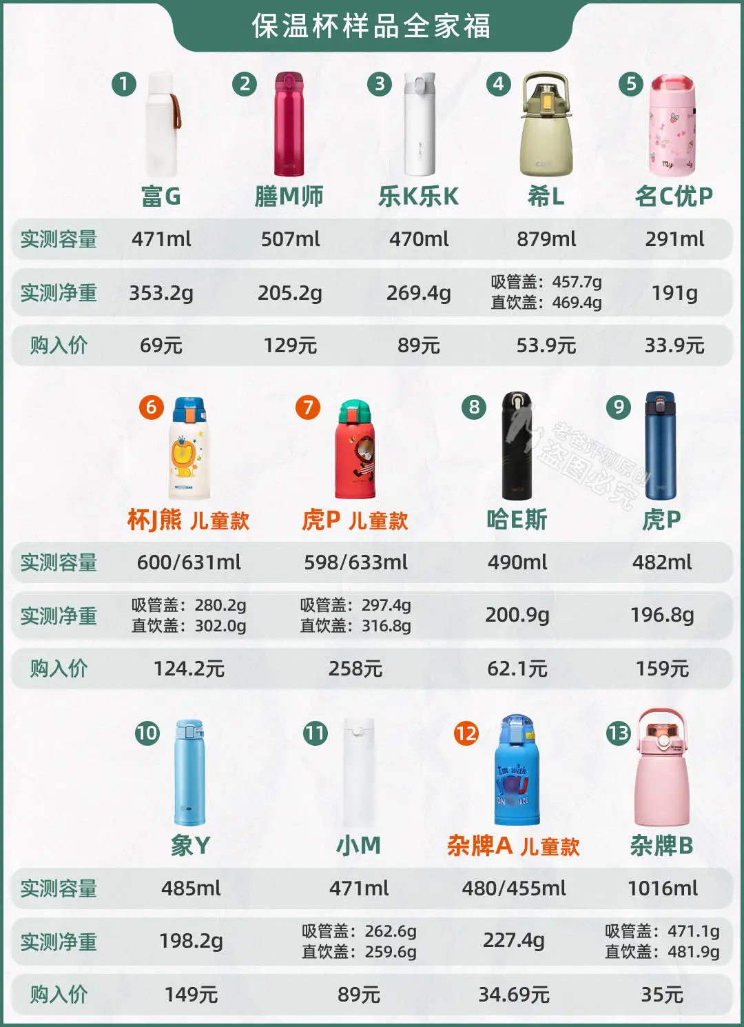 {title:你有同感吗？13款保温杯比耐热，选哪个才不会后悔呢？,tag:[]}