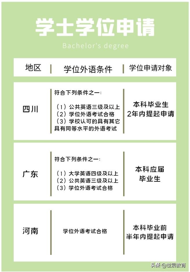成人学士学位专区：学位申请条件总结