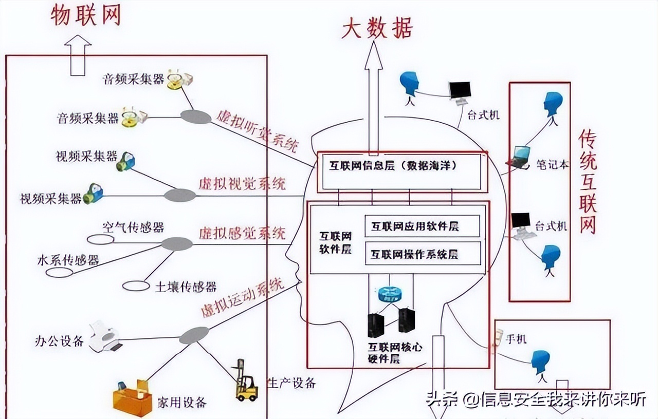 “用图例的方式”理解“云计算、大数据、人工智能、物联网技术”