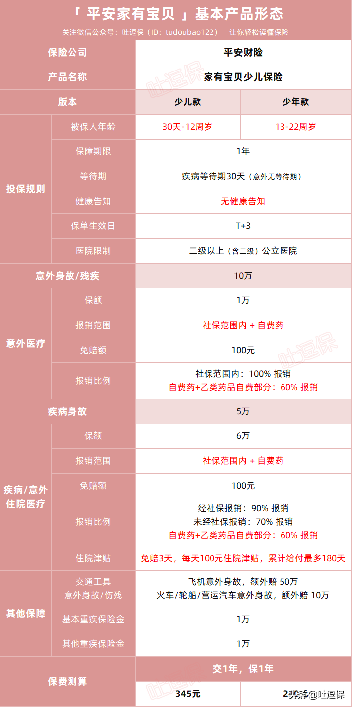 没有健康告知！小孩子随便买的医疗险