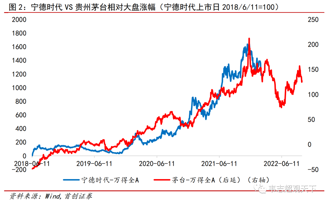 寧德時代還能跌多少？一個定量分析視角