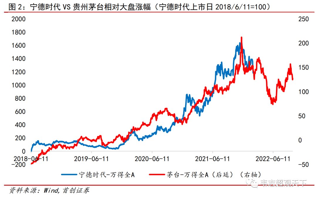 宁德时代还能跌多少？一个定量分析视角