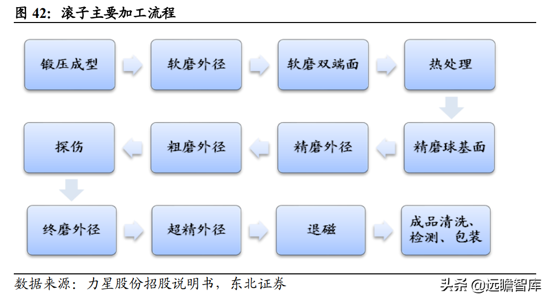 磨前产品龙头，五洲新春：风电滚子实现重大突破，有望爆发式增长