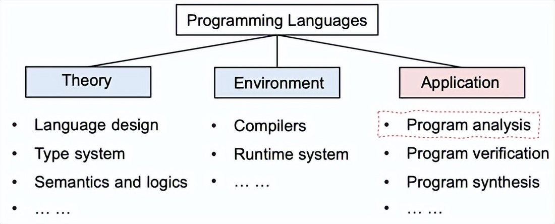 南京大学 静态软件分析static program analyzes--introduction 笔记