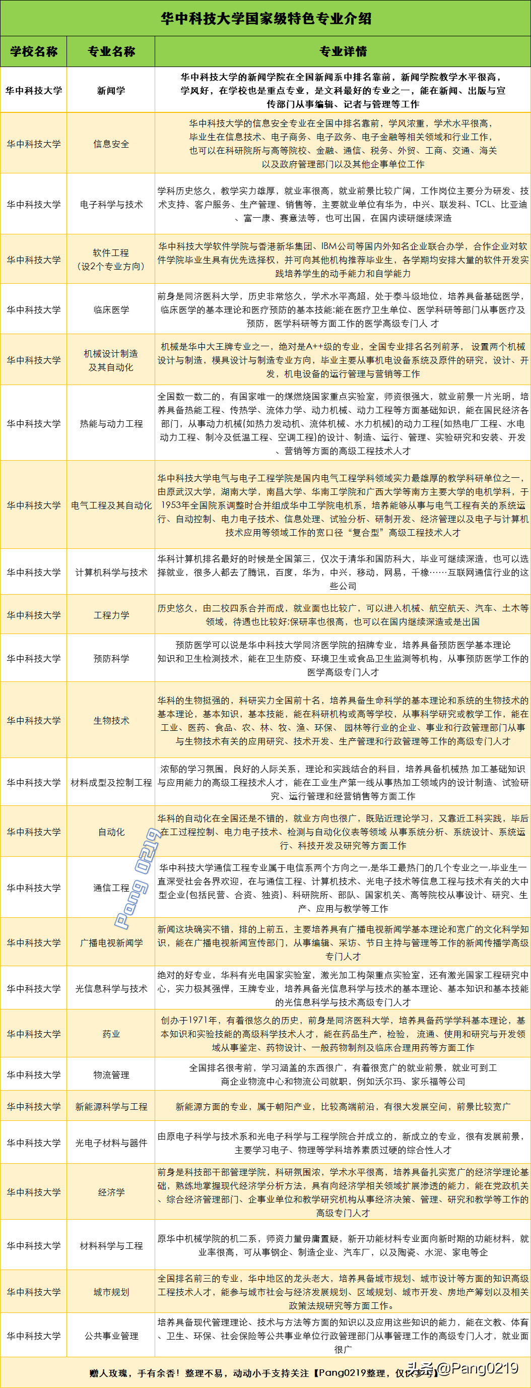 华中科技大学2021年（湖北）各专业录取分数线、位次值