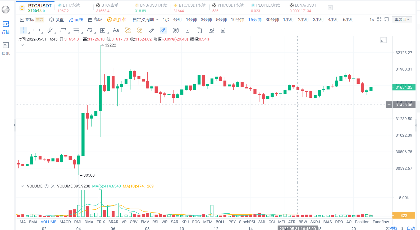 比特币连跌八周触底反弹，再度站上3万美元上方，此时能不能入场