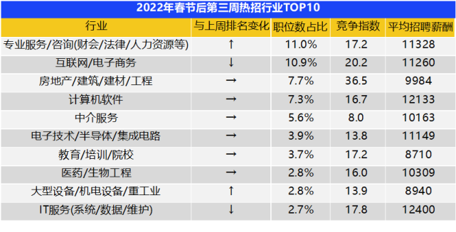 2022年就业数据最新盘点来了！平均薪酬最高的职业TOP10曝光？